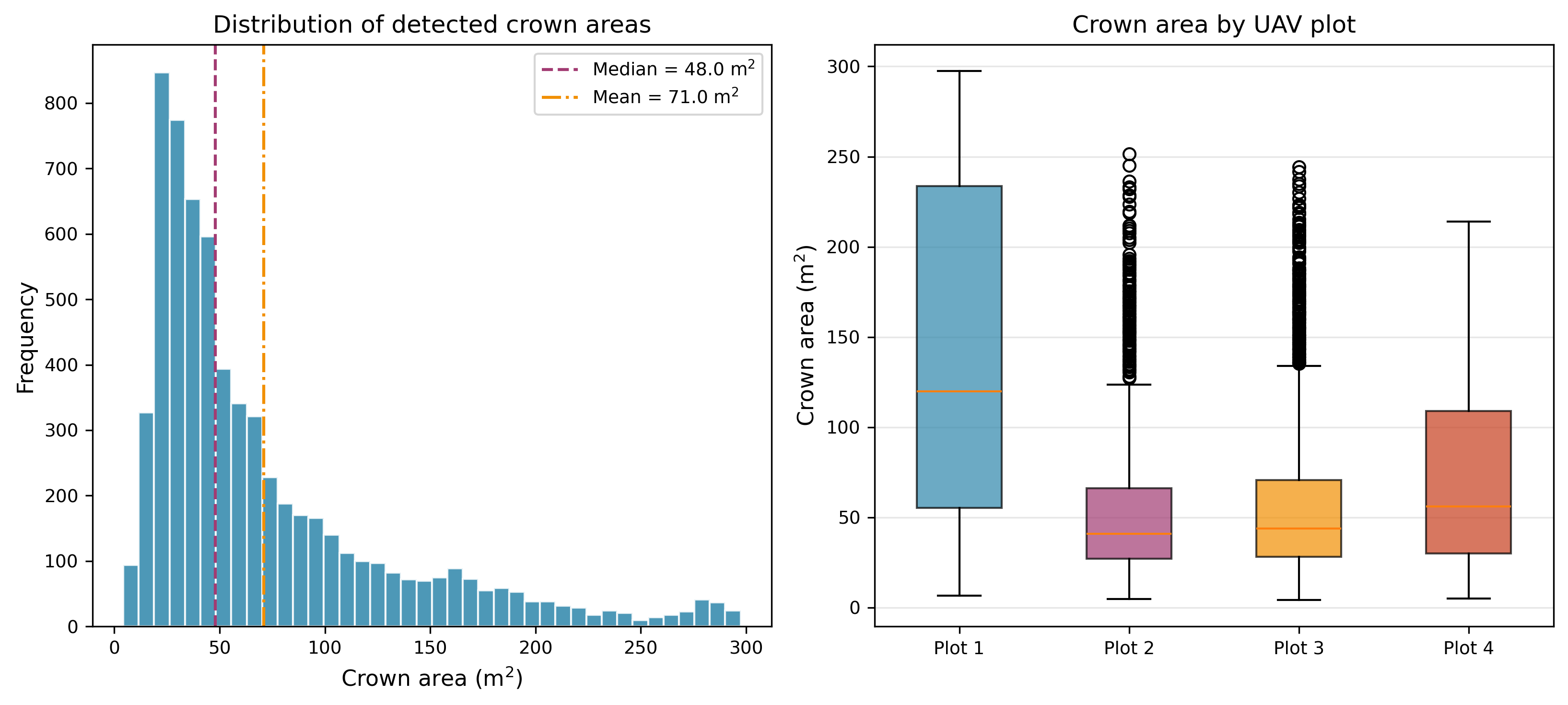Crown area distribution